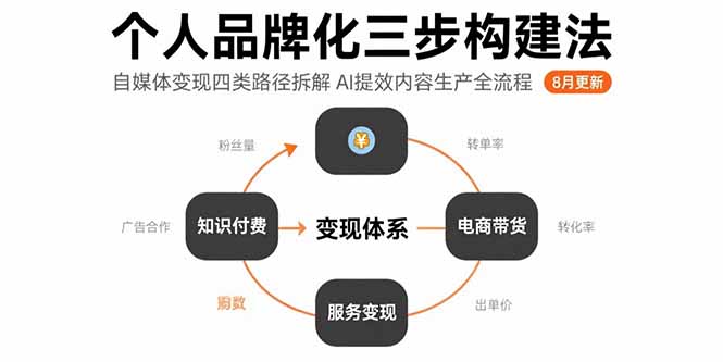 个人品牌化三步构建法-8月：自媒体变现四类路径拆解 AI提效内容生产全流程-极光网创