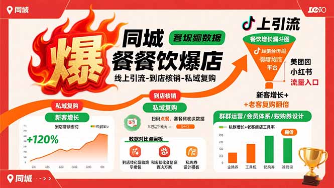 同城餐饮爆店课：线上引流-到店核销-私域复购，新客增长+老客复购翻倍目标-极光网创