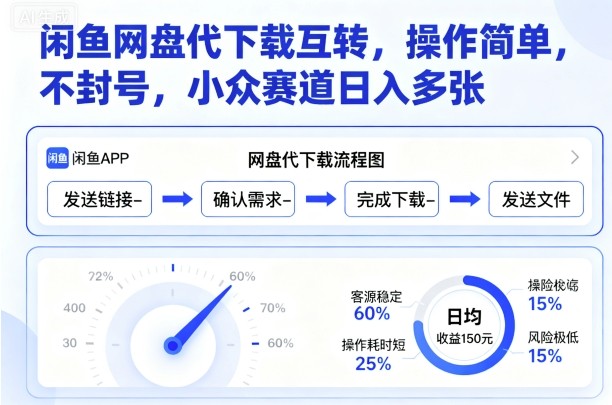 闲鱼网盘代下载互转，操作简单，不封号，小众赛道日入多张-极光网创
