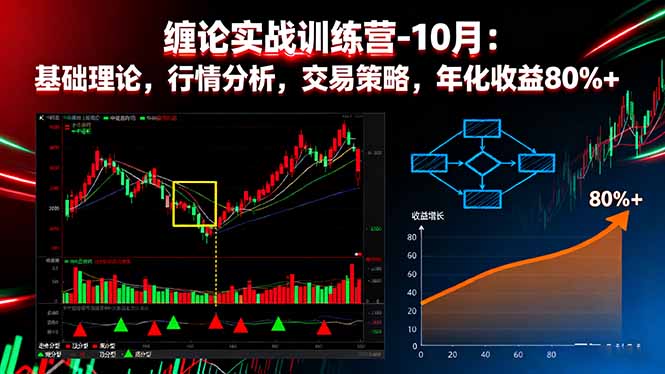 缠论实战训练营-10月：基础理论，行情分析，交易策略，年化收益80%+-极光网创