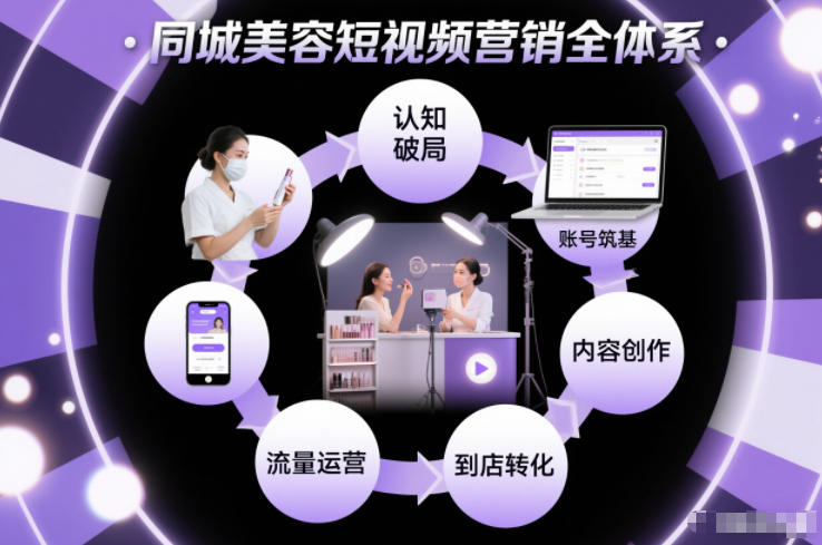 同城美容短视频营销全体系，从认知破局、账号筑基、内容创作、流量运营到到店转化的完整落地体系-极光网创